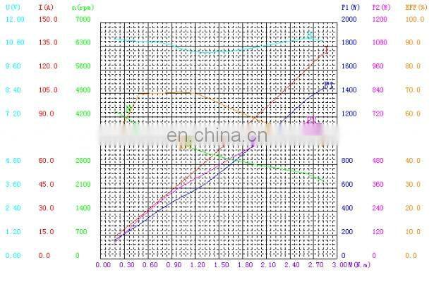 1hp 12v dc motor with permanent magnet
