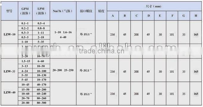panel mounted acrylic flow meter for clean water