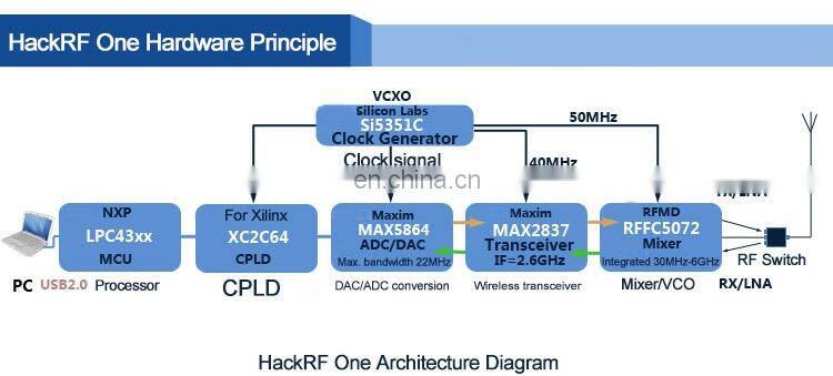 1MHz-6GHz HackRF One SDR Platform w/ Shell + PortaPack H2 3.2" Touch Screen 0.5PPM TCXO Clock