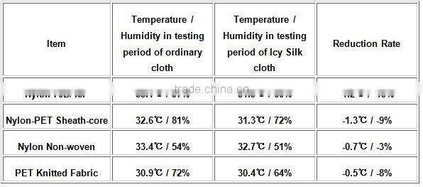 Nanotechnology Jade Cooling Polyester Yarn
