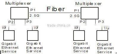 two 1.25G to 2.5G Gigabit Ethernet Multiplexer