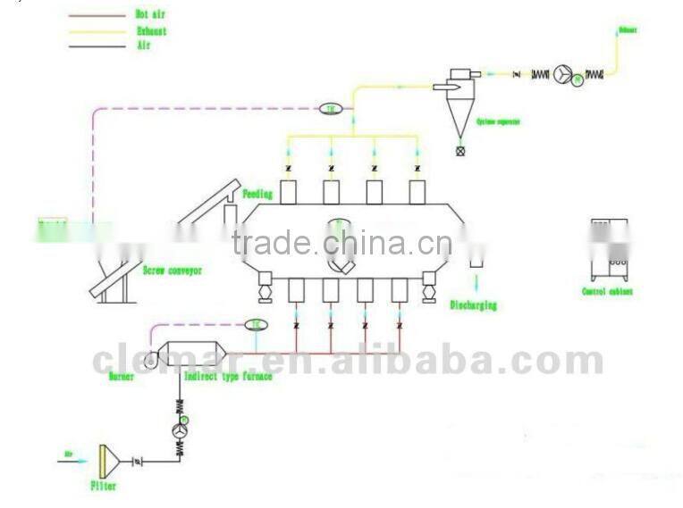 Seed dryer / Vibrating fluid bed dryer / vibrating fluidized bed dryer