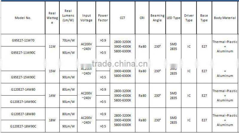 Aluminum Plastic SMD Chips E27 14w 1120 lm G95 G120 energy saving light bulb led bulb light bottle