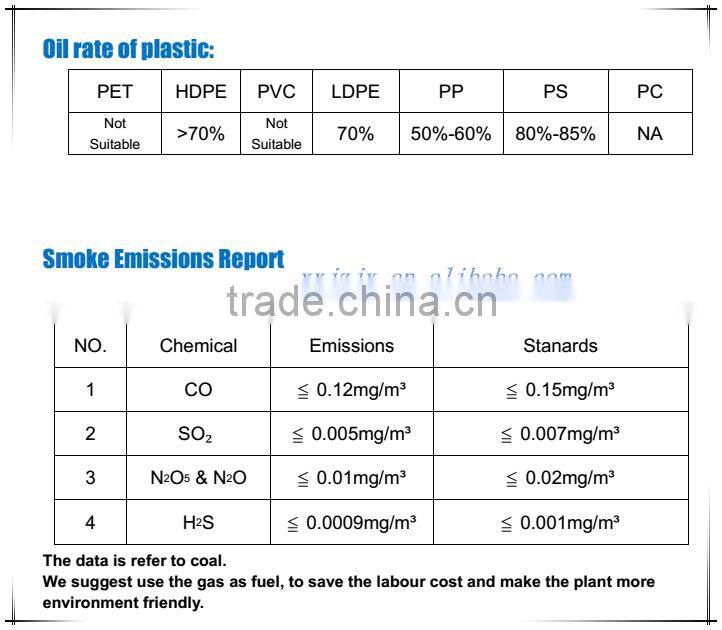 Higher oil rate tyre/rubber pyrolysis to oil machinery with safety