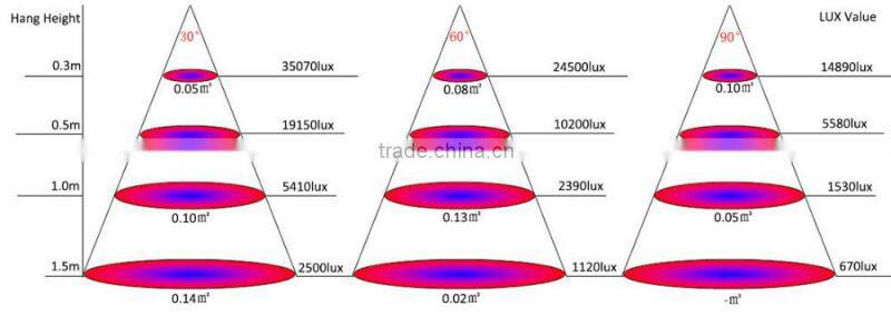 E27 12W Led Grow Light Red Blue White 3 Bands E27 Socket LED Plant Growing Lights for Hydroponic Gardens