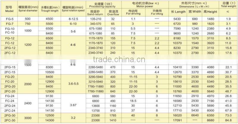 2016 Spiral Classifier Machine for washing ores with mud