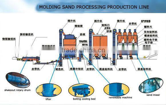 shell core machine,shell core casting machine,automatic shell core machine