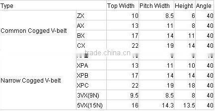 Conveyor cogged Belt V Belt from China supplier
