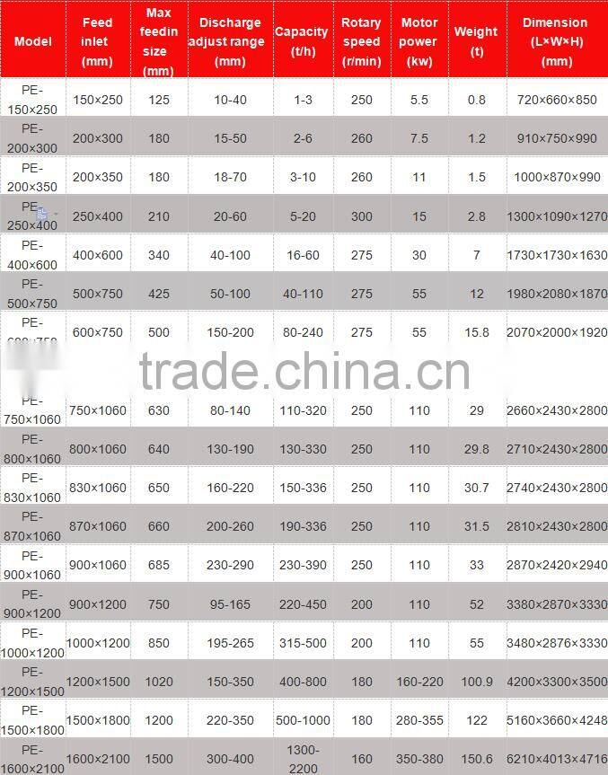 approved by customers stone crushing equipment for promotion