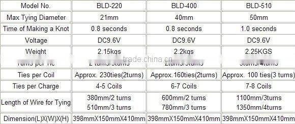 Electric Tying Machines/Tools (CE)