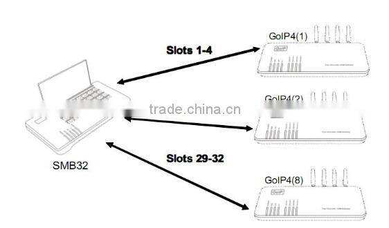 SMB32 DBL SIM BANK with free SIM Server Software