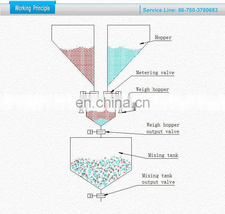Automatic Gravity Masterbatch Color Gravimetric Blender