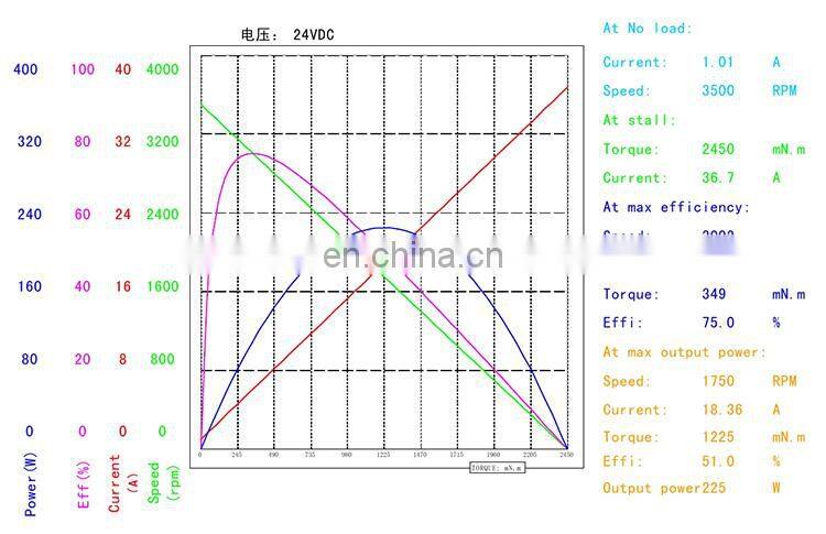 brushless dc electric motor 24v bldc motor MM741
