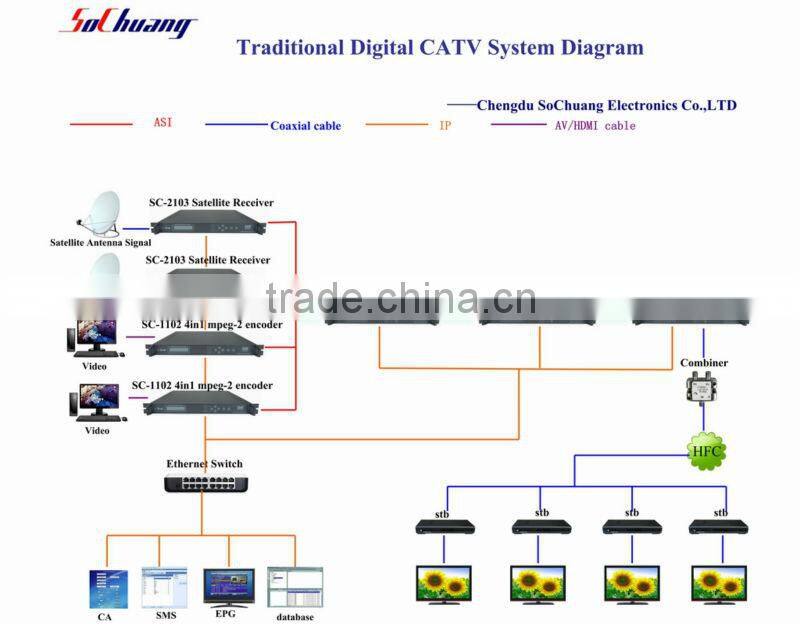 multiplexer /catv multiplexer/tv multiplexer