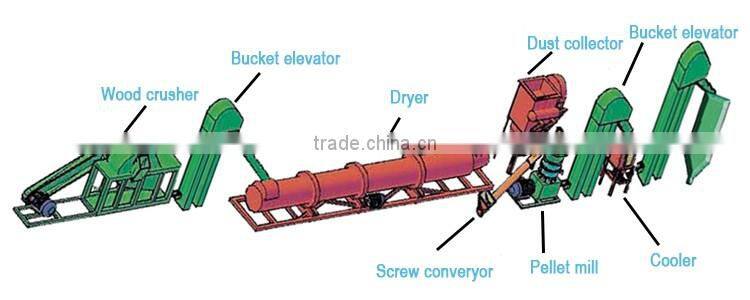 Less working fault errers global standard wood dryer