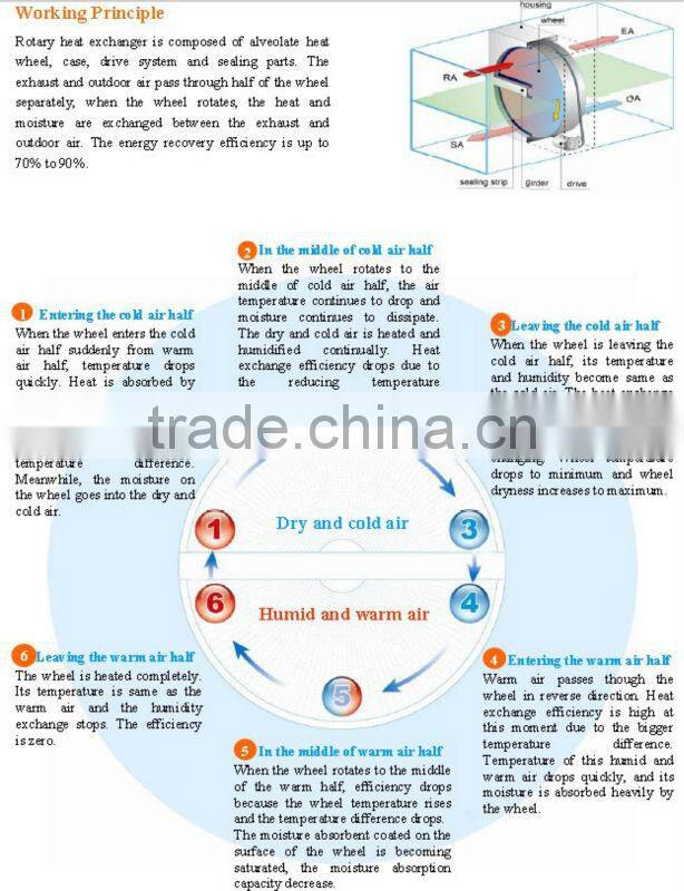 high efficiency Rotary Heat Exchanger