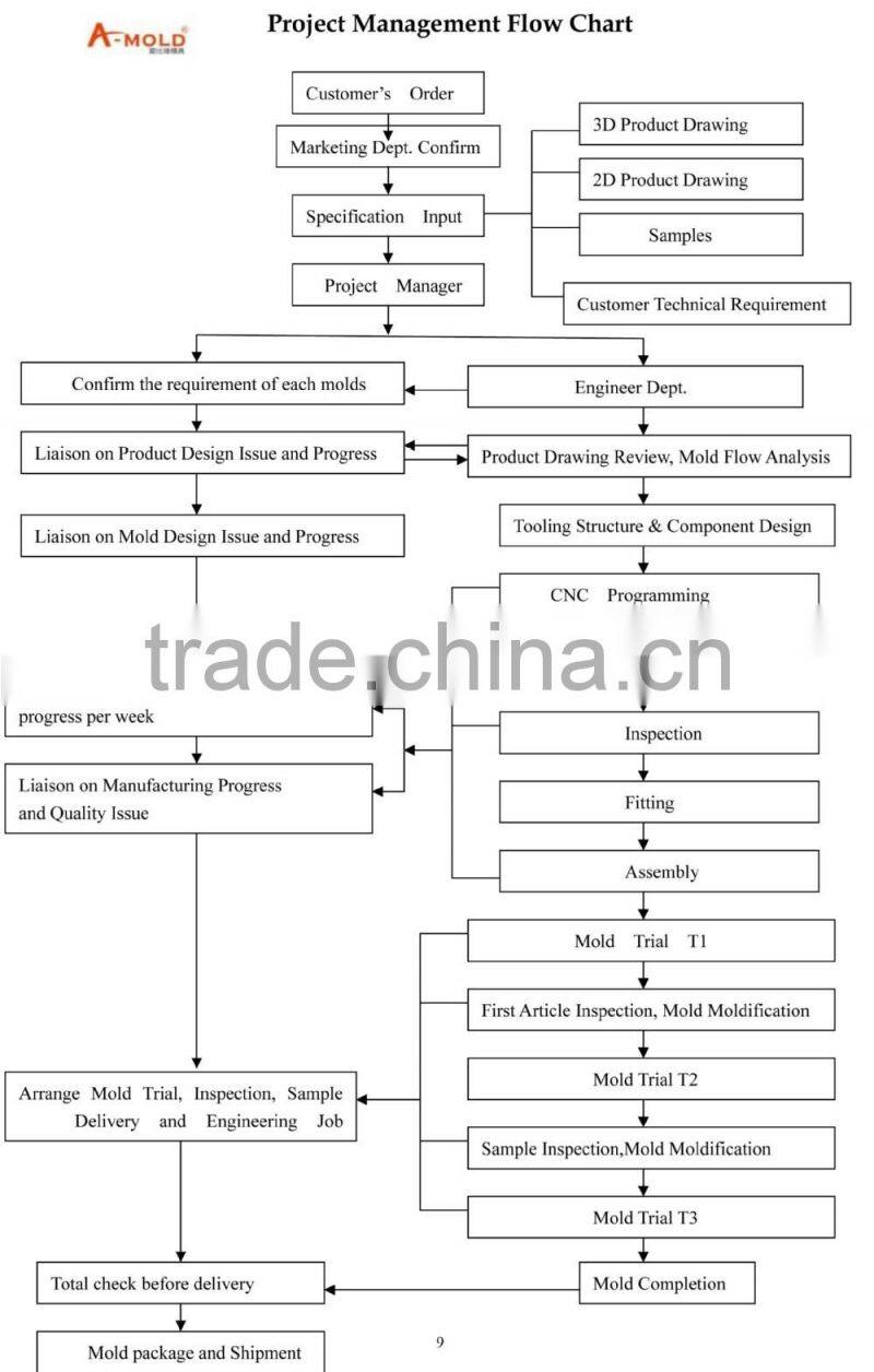 Plastic injection moulding factory manufacturing new auto parts molds