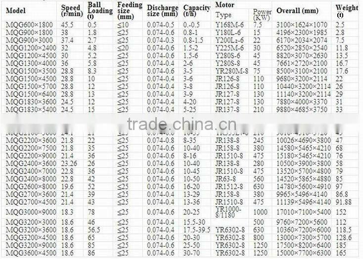 2015 good price copper ore grinding ball mill for sale