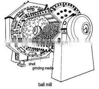 High quality zirconia ball mill with competitive price ISO 9001 and high capacity from Henan Hongji OEM