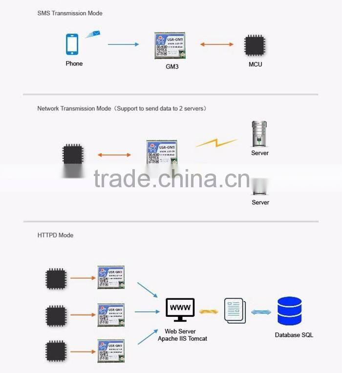 USR-GM3 GPRS Serial Module UART TTL to GPRS DTU Support RTS/CTS Hardware Flow Control