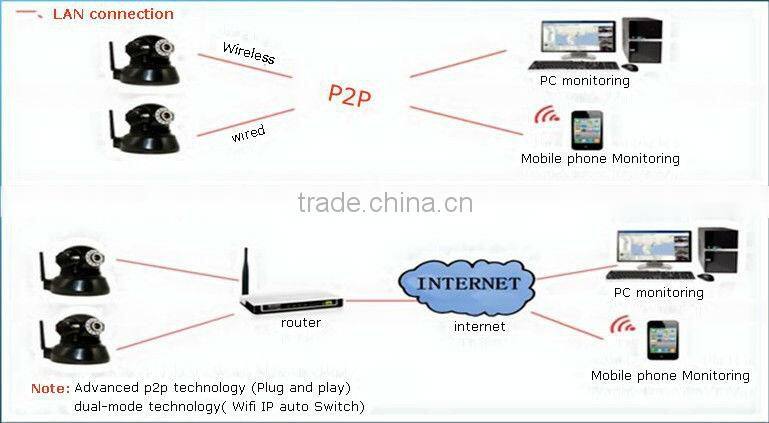 best selling ip camera wireless wired fix ip camera shenzhen supplier