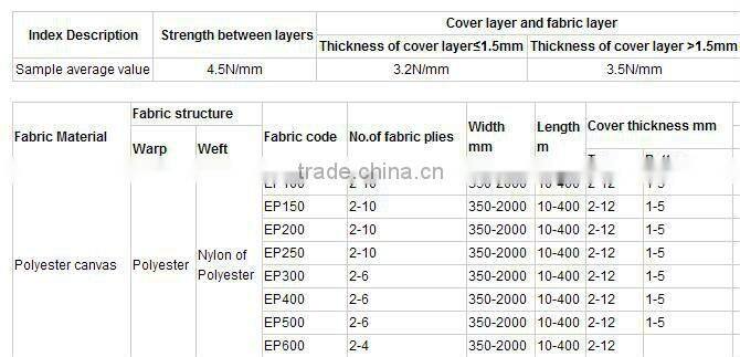 conveyor belt for foundry,coal mine,cement,sand,gravel,quarry,port,iron ore,stone crusher and wood
