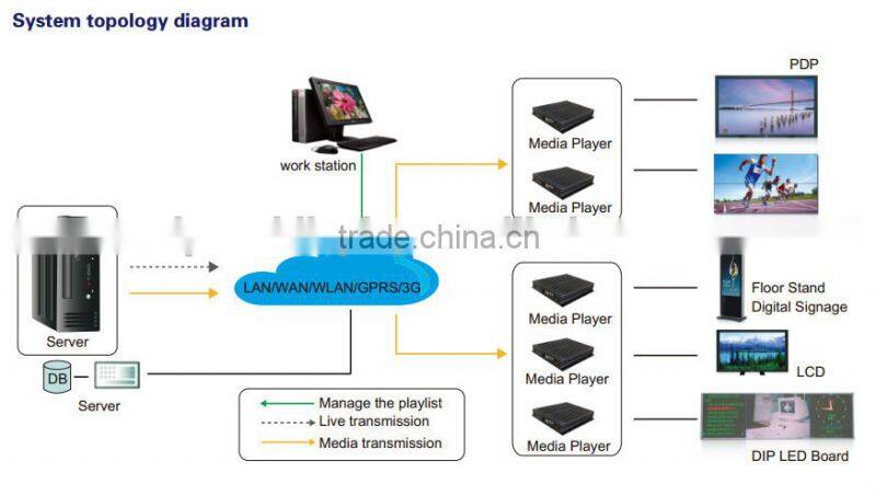 android digital signage player,digital signage player,touch screen monitor
