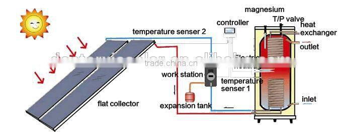 100L to 500 liter home Split high pressure flat plate solar water heater system