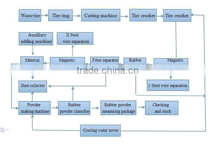New technology environmental friendly tire shredder machine