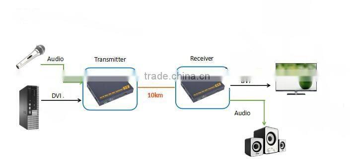 Factory price DVI to fiber converter optical audio video transmitter receiver with KVM control