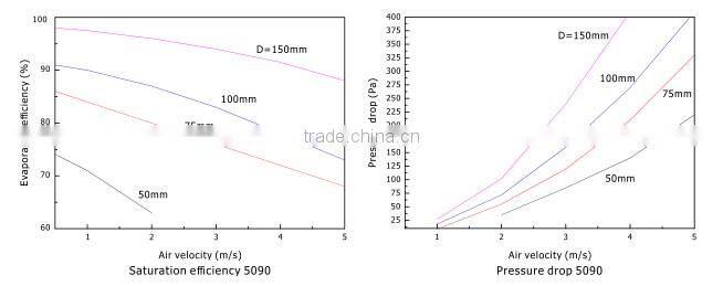 Aolan manufacturer air cooling pad for poultry farm / evaporative cooling cellulose pad cooler