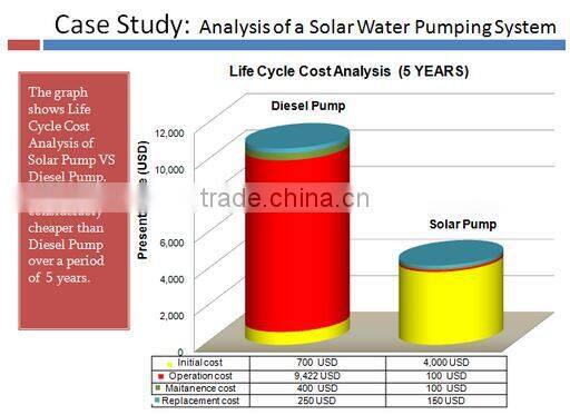 30HP Solar Submersible Pump System 22 KW JNP22KH FOR Irrigation