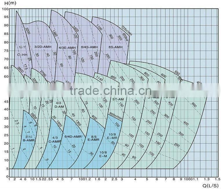 High Performance Heavy Flow Slurry Pump