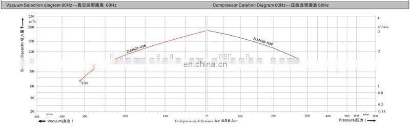 German Design Siemens Ring Blower With High Pressure