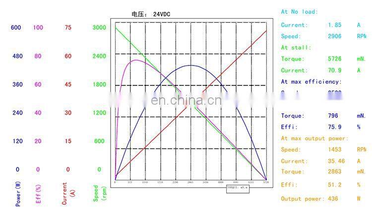 150 watt dc electric gear motor 24v low rpm brushless Planetary Reduction reducer motor bldc BMM918