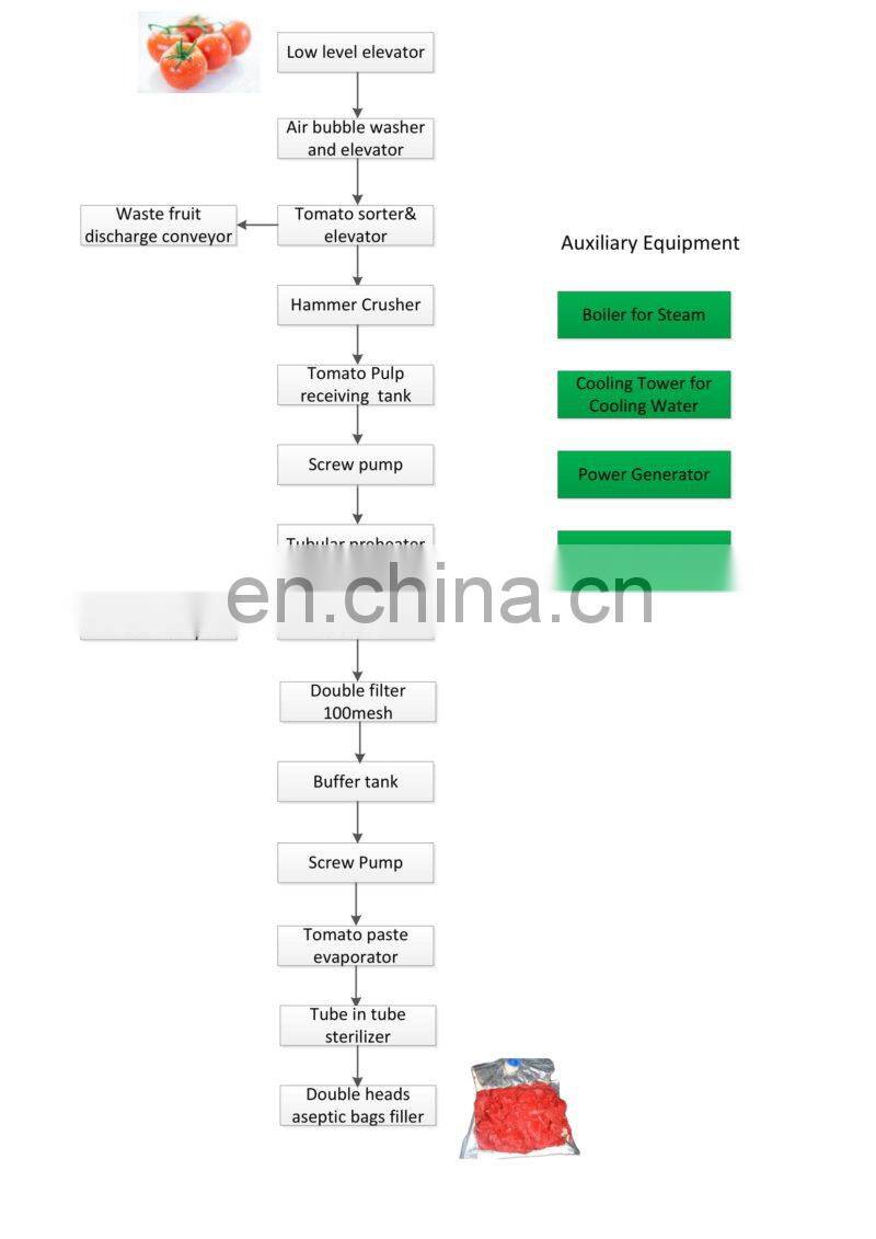 Tomato paste production line turkey for manufacturing tomato sauce