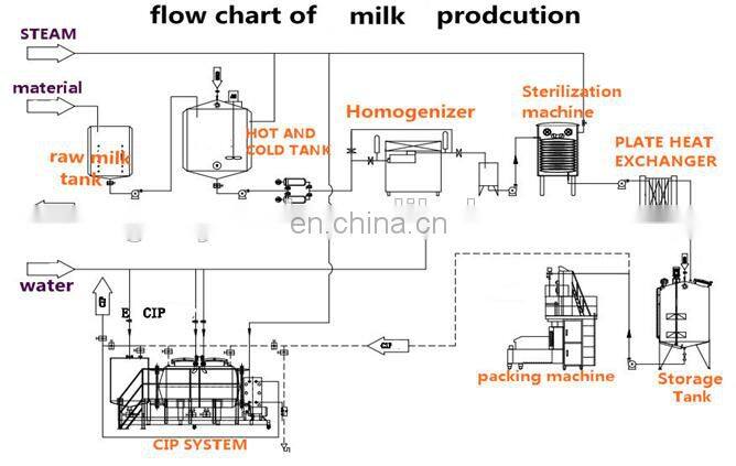 full automatic goat milk processing small plant price almond milk processing machine processing line