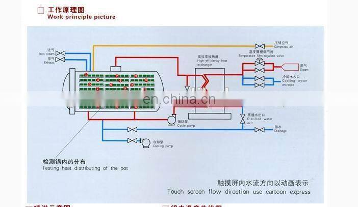 retort pouch sterilizer/mushroom retort /Automatic new atmosphere food retort machine