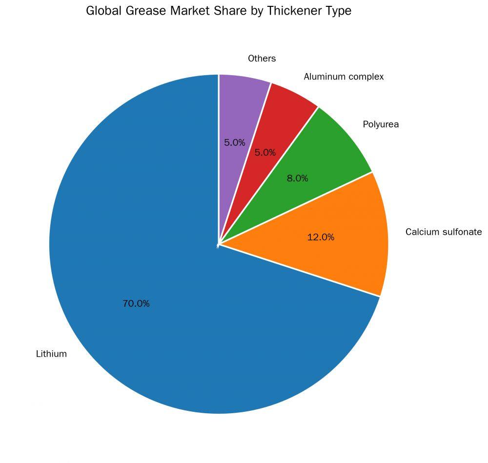 Lithium 12-hydroxystearate for EV bearings