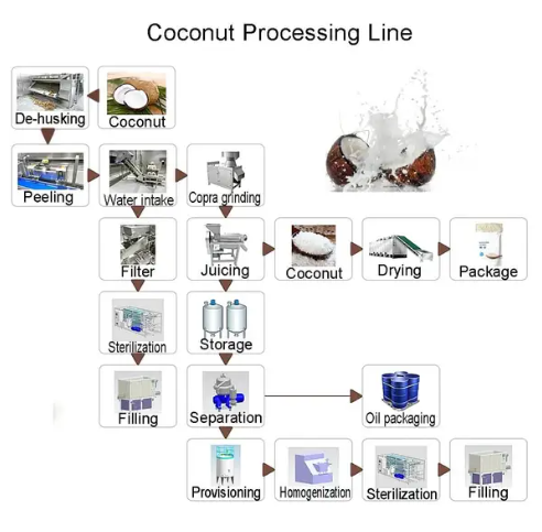 NFC Coconut Water Production Line