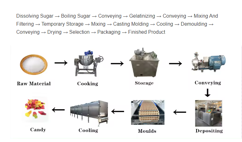 150kg/h Industrial Gummy Production Line for Sale
