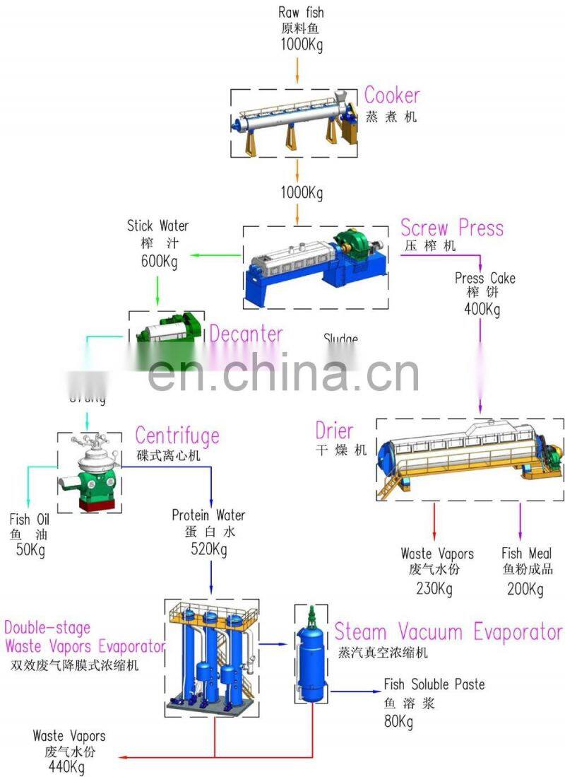Fish oil and meal production line / fish oil and flour production line