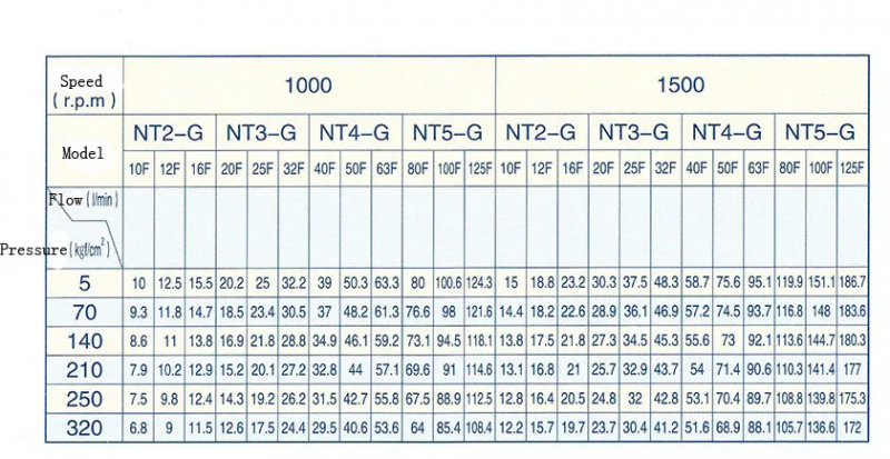 Hydraulic Pump NT2-G16F-0 Degrees High Pressure Internal Gear Oil Pump 32bar