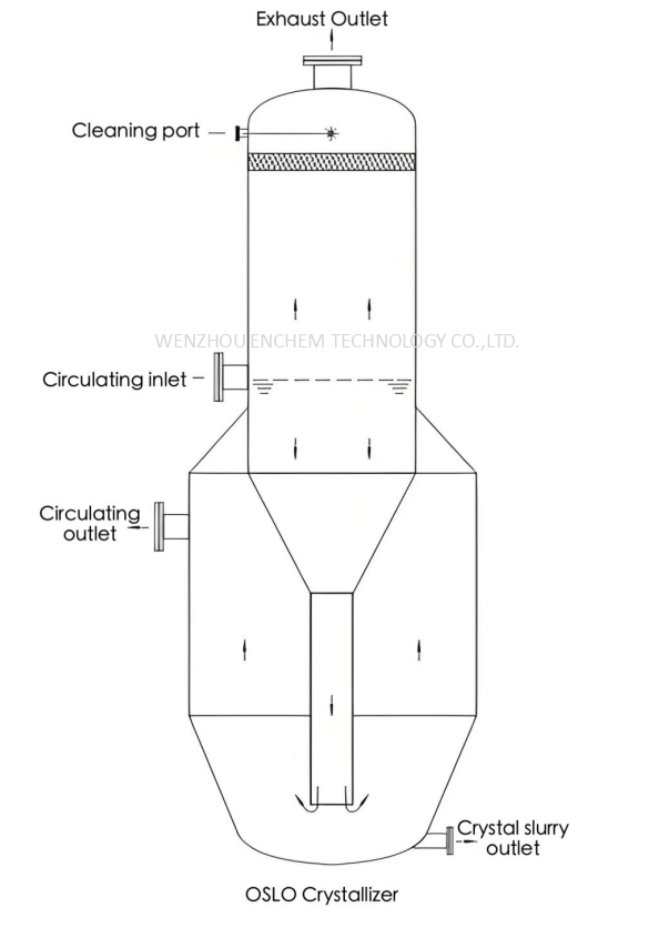 OSLO Crystallizer.png