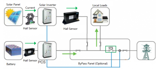 Application of Hall Current Sensor in Battery Cabinet Monitoring