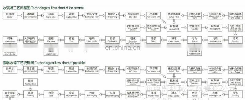 complete ice cream produce plant