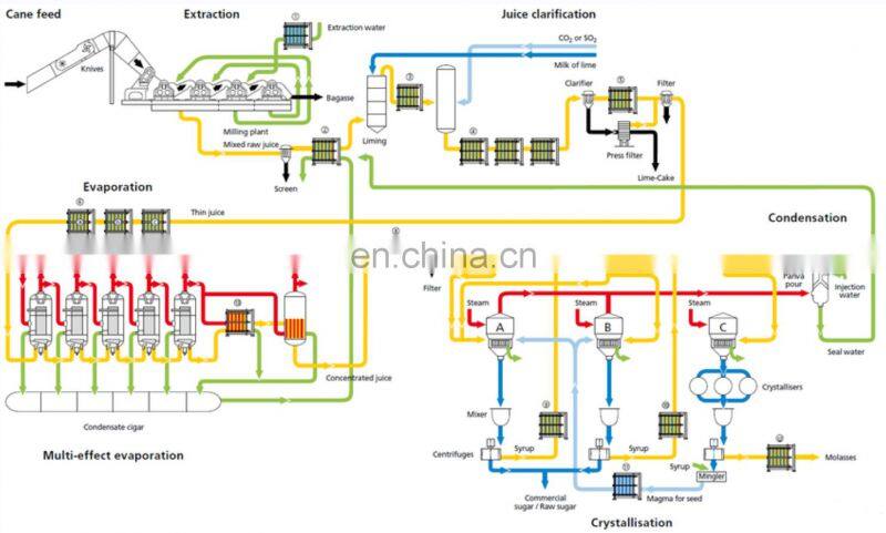 Shanghai factory Mini sugar beet & sugarcane crystal white & brown sugar making machine processing plant production line