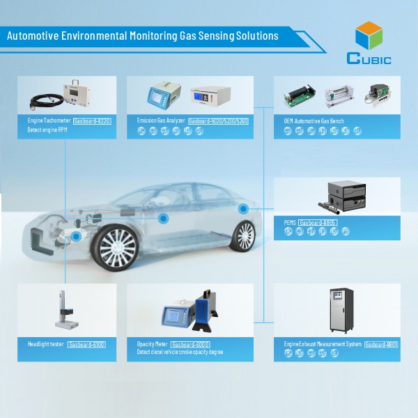 Cubic Automotive Environmental Monitoring Gas Sensing Solutions