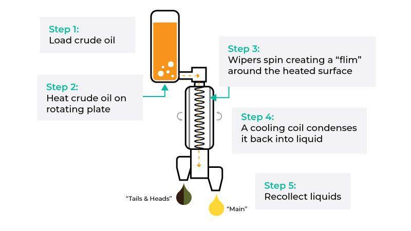 China Manufacturer Wholesale Automatic Short Path Hemp Oil Wiped Film Evaporator Molecular Distillation Equipment