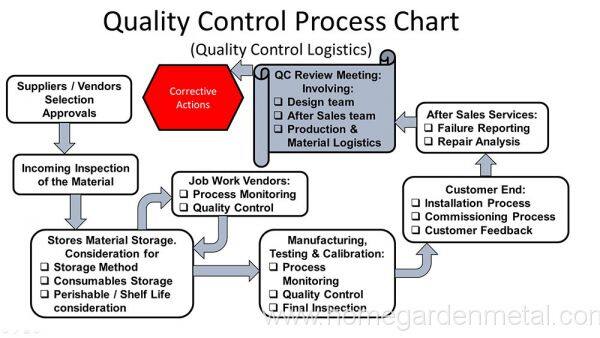 quality control